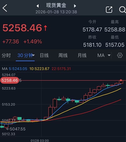 金价亚盘暴涨逾77美元！盯紧鲍威尔讲话 FXStreet高级分析师金价交易分析