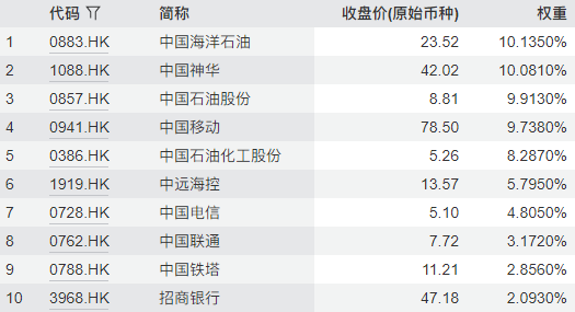 高股息爆发，港股通红利ETF广发（520900）放量大涨3.37%	，十大重仓股全部上涨，机构称红利资产迎配置窗口期