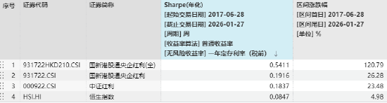 高股息爆发，港股通红利ETF广发（520900）放量大涨3.37%，十大重仓股全部上涨	，机构称红利资产迎配置窗口期