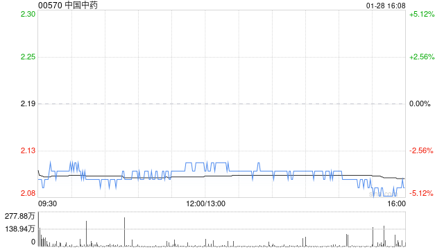 大摩：降中国中药目标价1.4港元 评级“减持”