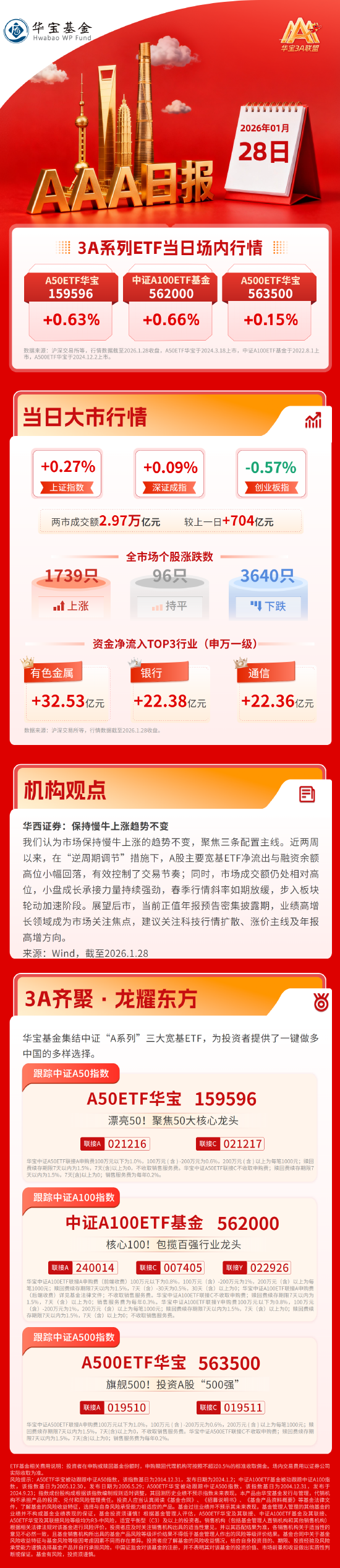 沪指震荡收涨	，有色板块掀涨停潮，ETF市场交投热度持续飙升| 华宝3A日报（2026.1.28）