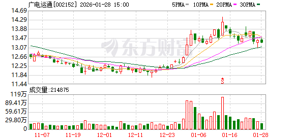 广电运通：2026年1月20日公司股东人数为93106户