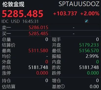 5300美元！金价再创新高	，公募主动“降温”