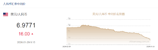 人民币兑美元中间价报6.9771	，下调16点