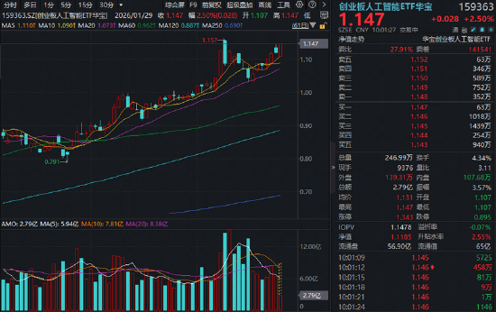 Clawdbot引爆科技圈，AI应用大爆发！蓝色光标飙升超14%	，创业板人工智能ETF（159363）涨超2%直逼前高