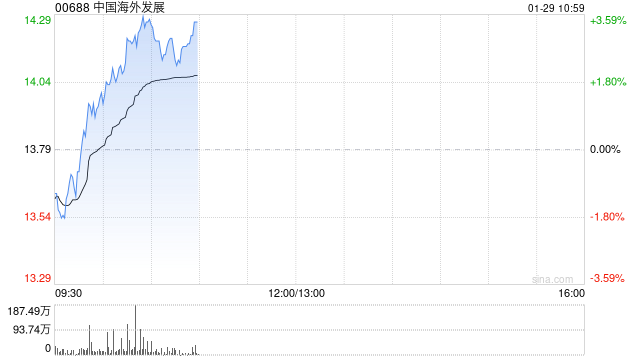 中国海外发展早盘涨逾3% 国泰海通证券维持“增持	”评级