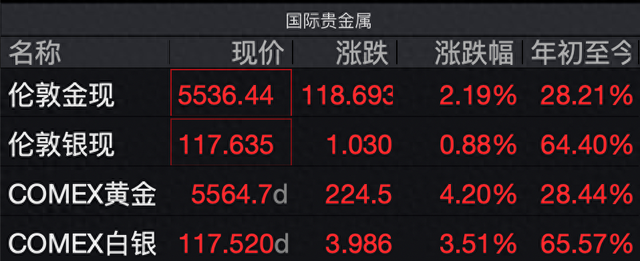 4天连破6道整百关口！现货黄金涨破5500美元，金饰克价首次站上1700元