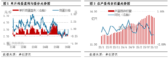 “蛋”说无妨：蛋价回暖扰动去产能节奏	，蛋鸡行业格局再添变数