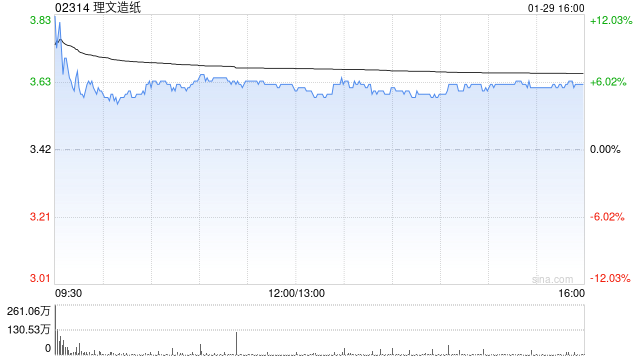 花旗：上调理文造纸评级至“买入	” 目标价上调至4.2港元