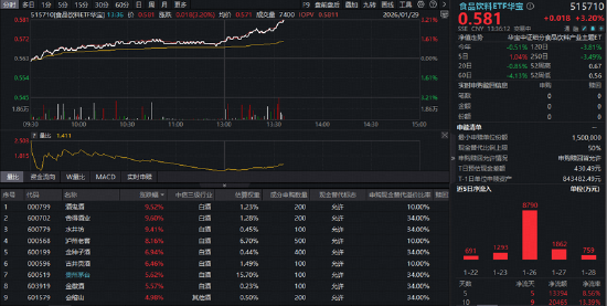 飞天茅台批价持续上涨，贵州茅台飙涨超5%！白酒龙头全线反攻，食品饮料ETF华宝（515710）大涨3.2%！