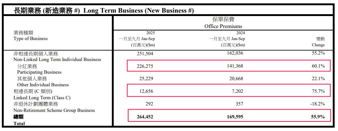 去年前三季度保费暴涨55.9%，港险为何持续升温？