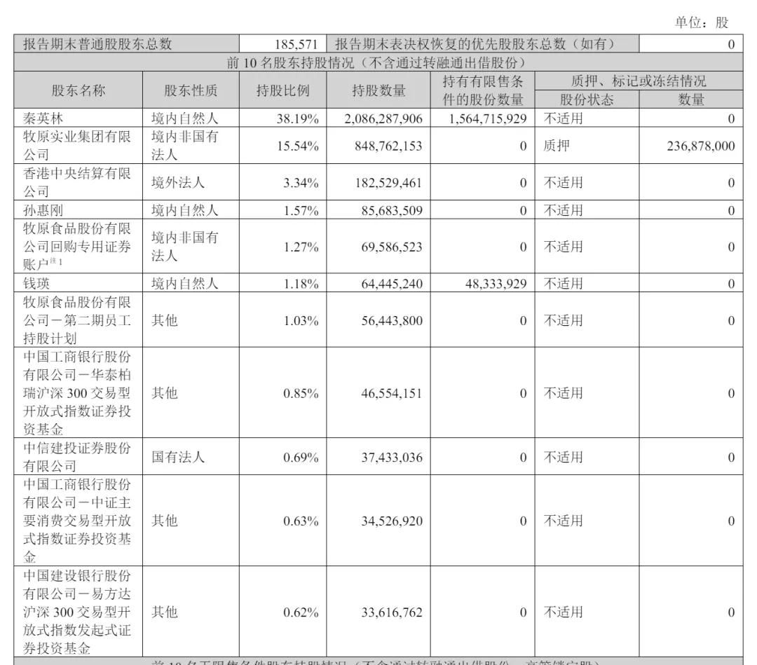 牧原食品开启招股：拟募资100亿 2月6日上市 预计年净利同比降15%