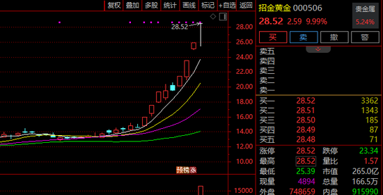 9天6涨停、5连板......A股多只黄金牛股	，紧急提示风险！