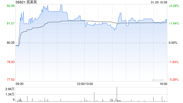 凯莱英获Norges Bank增持9.97万股 每股作价约80.67港元