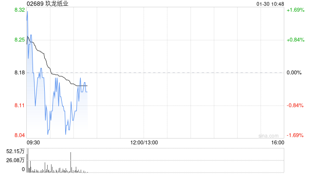 国泰海通证券：维持玖龙纸业“增持”评级 浆纸一体化驱动价值重构