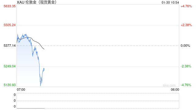 无处可藏！现货黄金日内重挫逾200美元，市场失去“压舱石	”