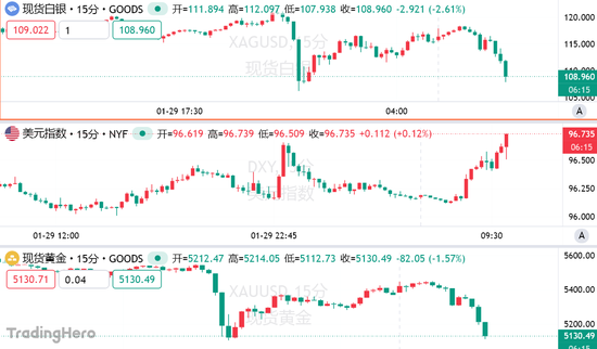 无处可藏！现货黄金日内重挫逾200美元，市场失去“压舱石”