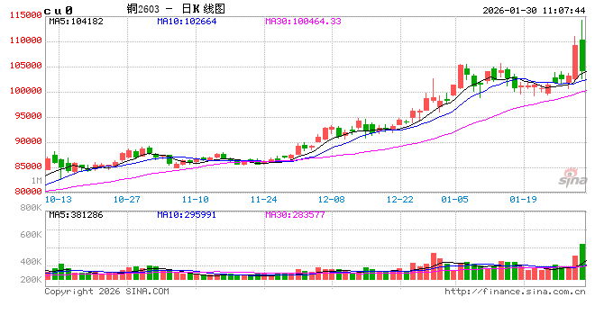 华泰期货：铜表现强势	，后市怎么看？