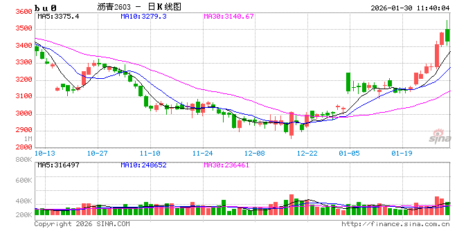 华泰期货：石油沥青成本端维持强势	，盘面延续上行