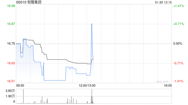 恒隆集团将于6月15日派发末期股息每股0.65港元