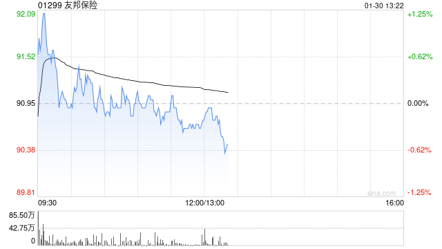 花旗：上调友邦保险目标价至103港元 料去年新业务价值增长19%