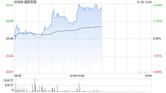 威胜控股午后涨近3% 近日建议分拆惟远能源并于港交所主板独立上市