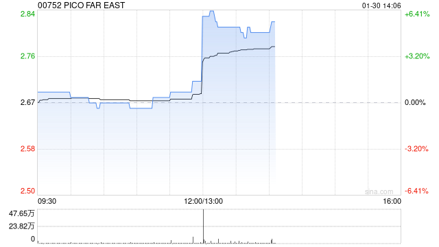 PICO FAR EAST发布年度业绩 股东应占溢利4.36亿港元同比增加21.9%