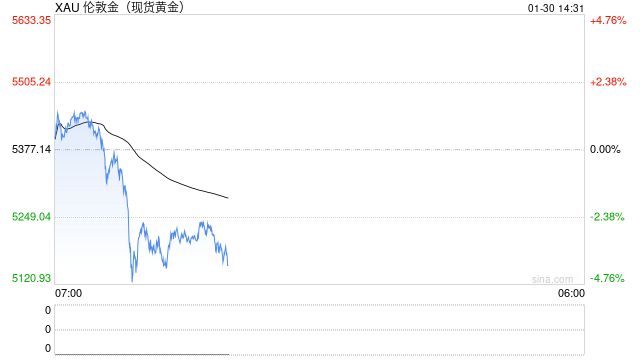 金价飞涨扛不住	，韩国企业黄金奖励改成现金