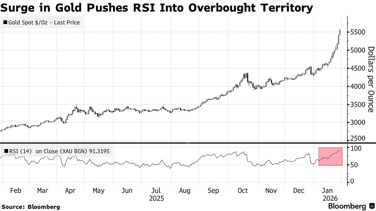 黄金跌破5170美元！亚洲贵金属ETF创纪录资金流入或成金价触顶信号
