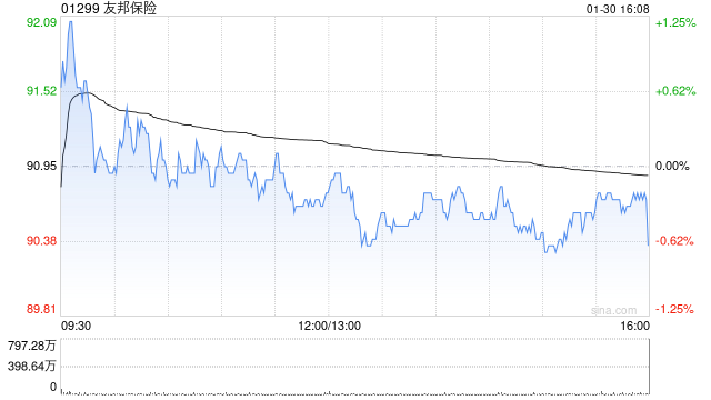 高盛：上调友邦保险目标价至96港元 重申“买入”评级