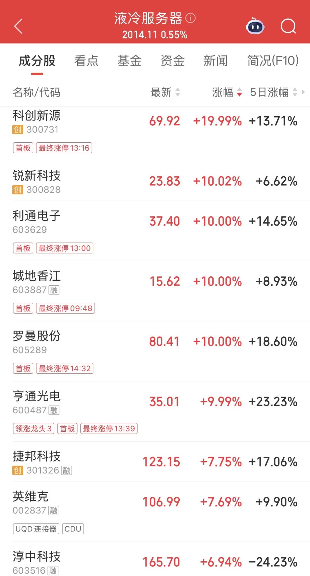 热点轮动！午后“20CM	”涨停