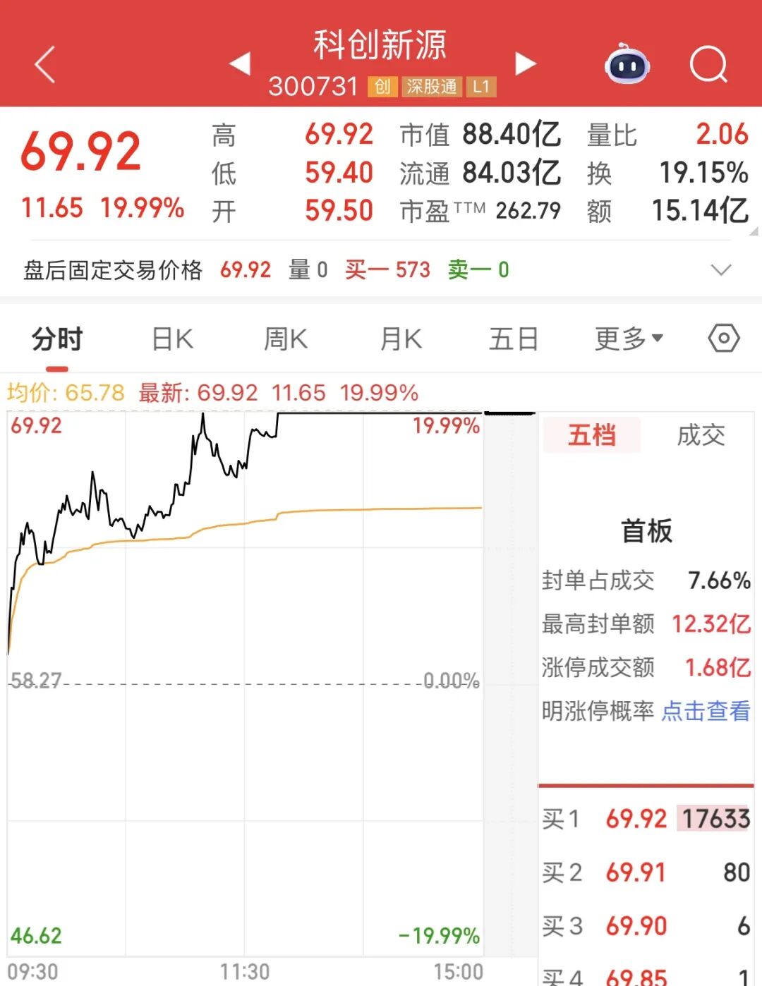 热点轮动！午后“20CM”涨停