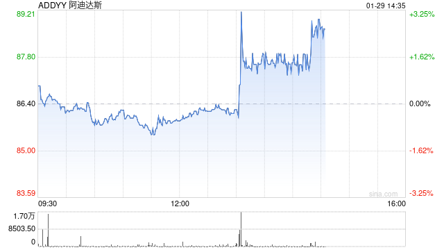 阿迪达斯股价在股票回购计划后上涨，营收也随之增长