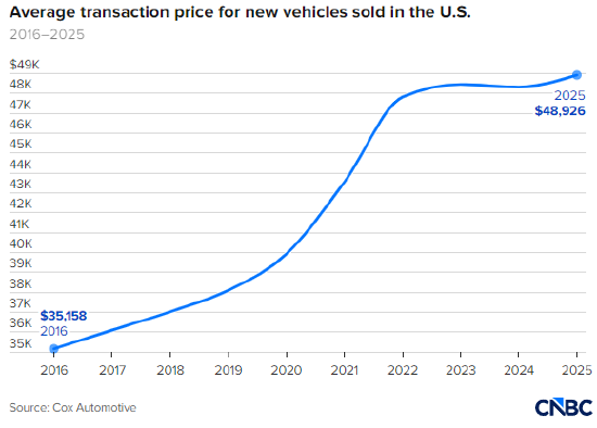 担忧K型经济加剧，新车日益成为奢侈品