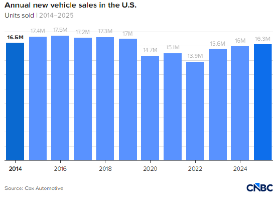 担忧K型经济加剧，新车日益成为奢侈品