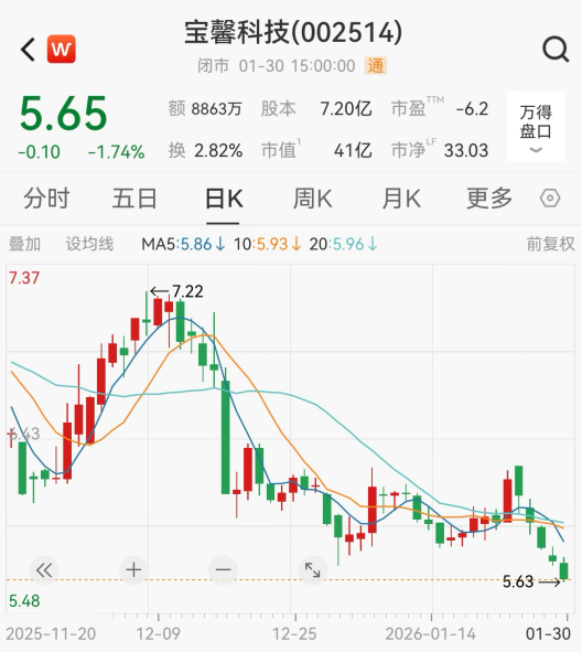 A股突发！300087	，002514，被立案