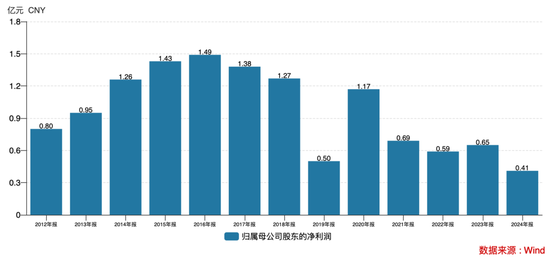 上市即巅峰？拉芳家化首度亏损	，老牌国货“卷”不动了？
