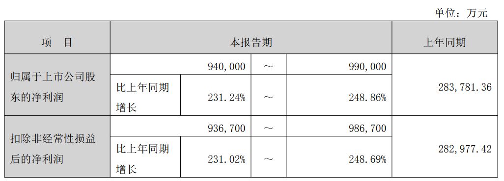 超机构预期！光模块龙头新易盛预计2025年归母净利润94亿元~99亿元，Q4环比最高预增50%