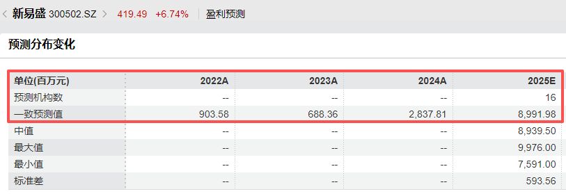 超机构预期！光模块龙头新易盛预计2025年归母净利润94亿元~99亿元，Q4环比最高预增50%