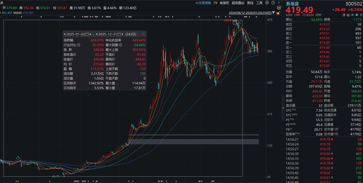 超机构预期！光模块龙头新易盛预计2025年归母净利润94亿元~99亿元，Q4环比最高预增50%