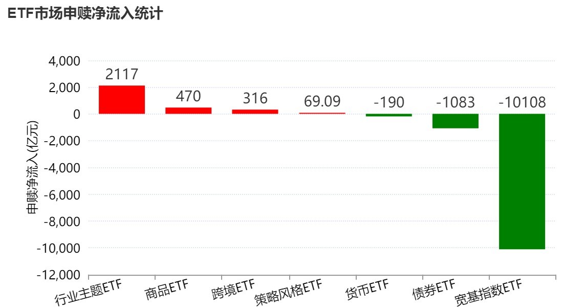 溜了溜了！宽基指数ETF开年遭万亿资金抛售，但这些题材ETF却被主力玩得风生水起，强势吸金超百亿元
