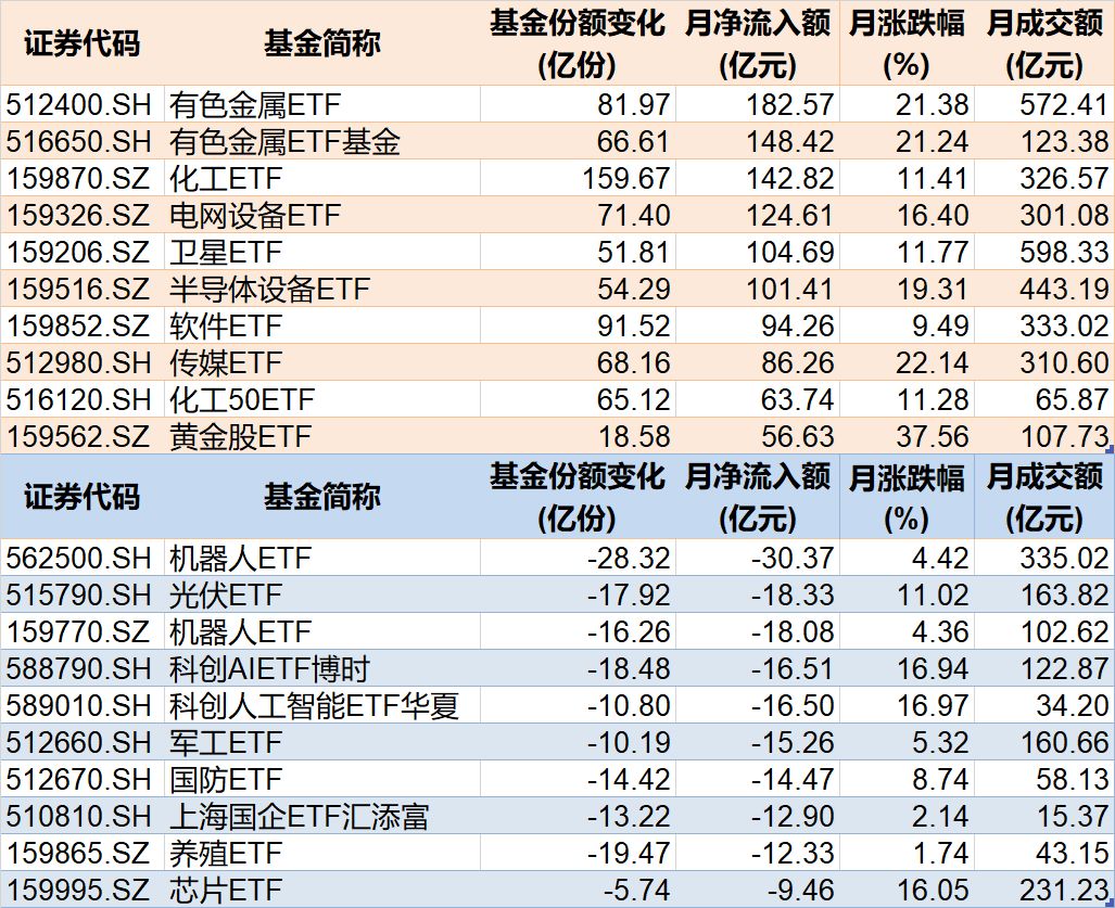 溜了溜了！宽基指数ETF开年遭万亿资金抛售，但这些题材ETF却被主力玩得风生水起，强势吸金超百亿元
