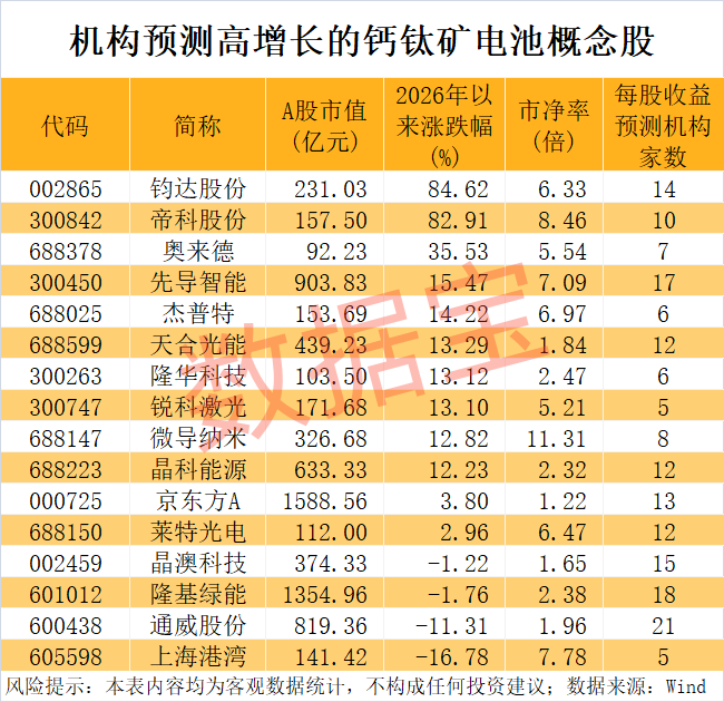 000547，业绩巨亏！钙钛矿电池取得新突破，这些公司透露布局情况