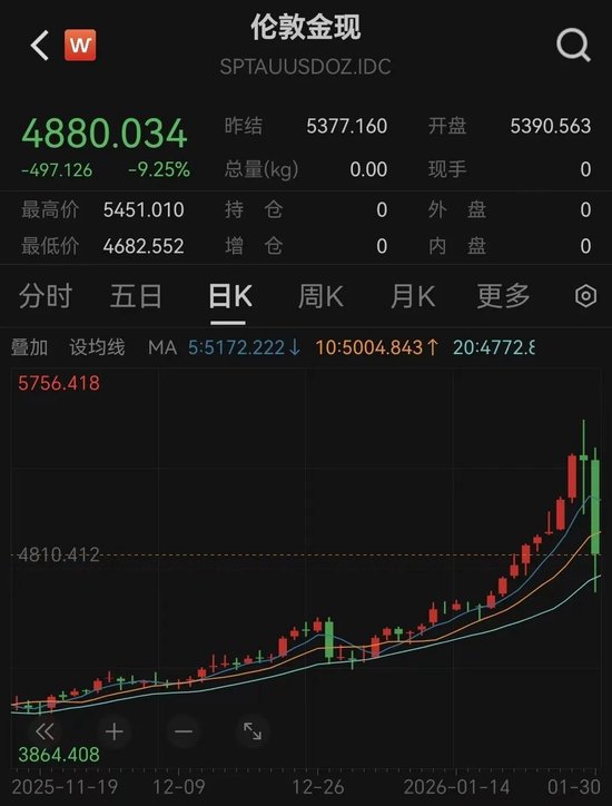 懵了	，黄金史诗级崩盘！黄金基金，紧急出手