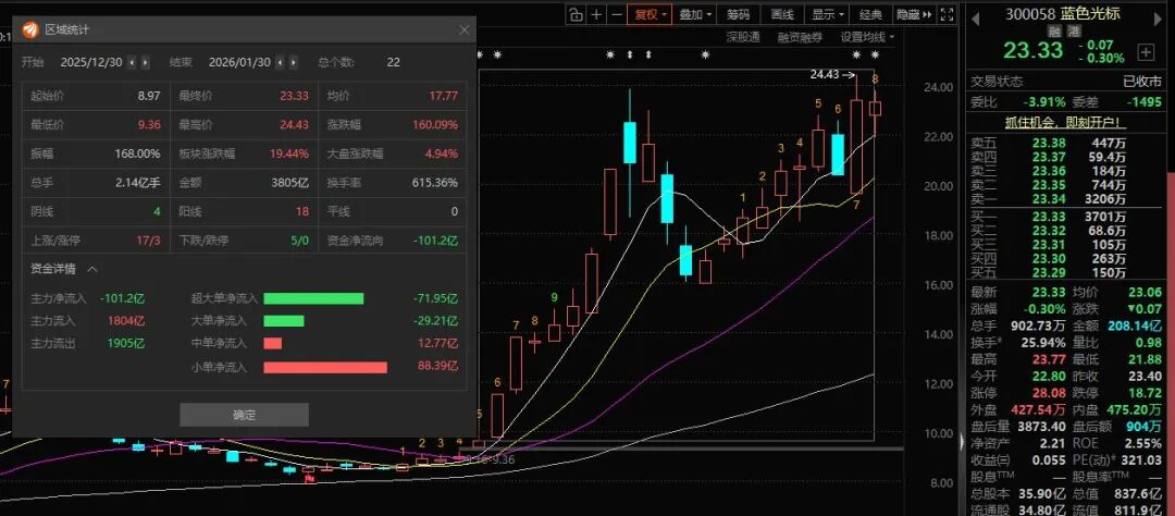 一个月大涨160%	，AI应用“牛股”蓝色光标董事长、副总经理拟套现4.75亿元，减持原因：自身资金需求