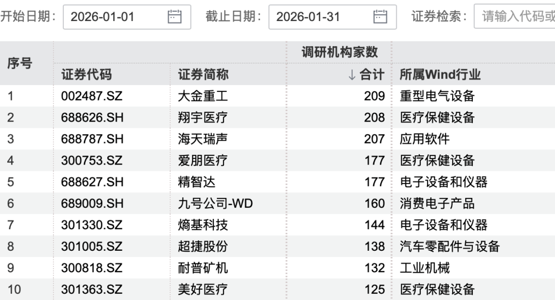 170家机构，盯上1家公司