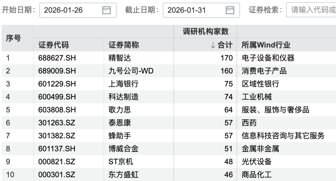 170家机构，盯上1家公司