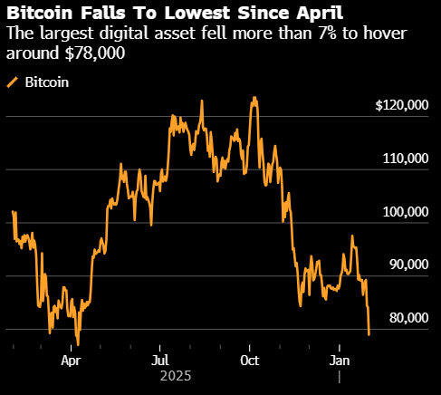 比特币跌破8万美元 触及2025年4月以来最低