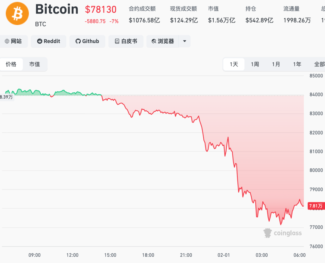 加密货币市值一夜蒸发1110亿美元，超41万人爆仓