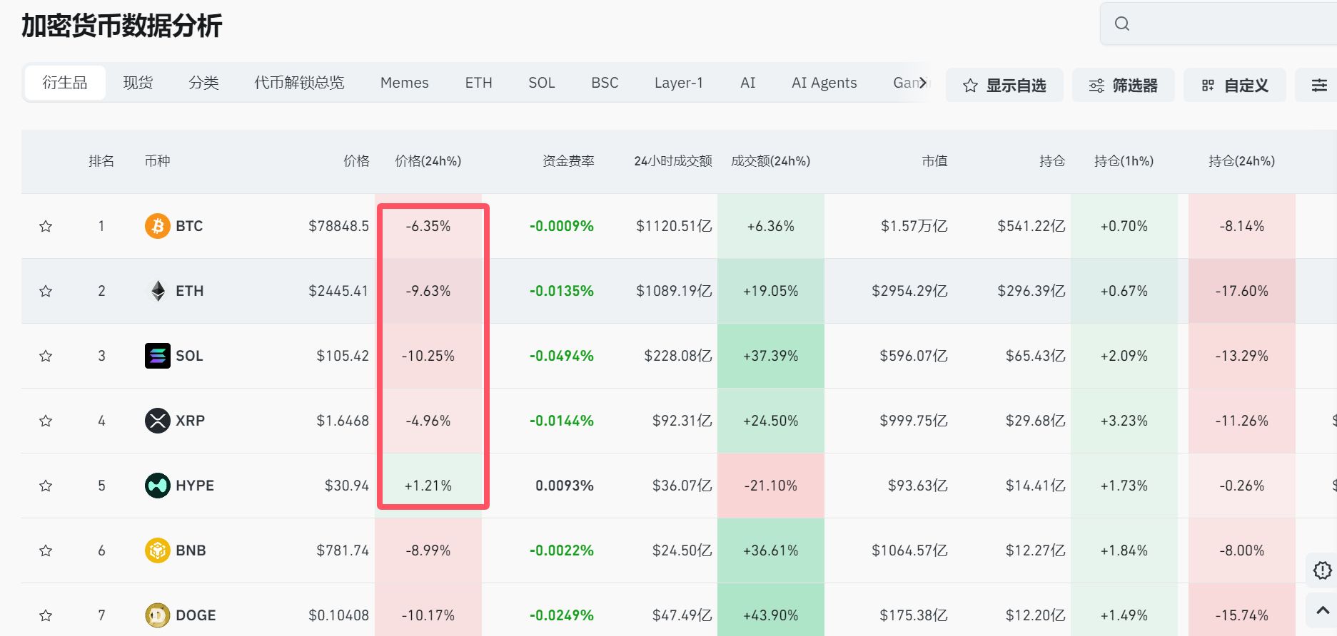 突然大跌！比特币，跌破79000美元关口！加密货币市值一夜蒸发1110亿美元，超42万人爆仓